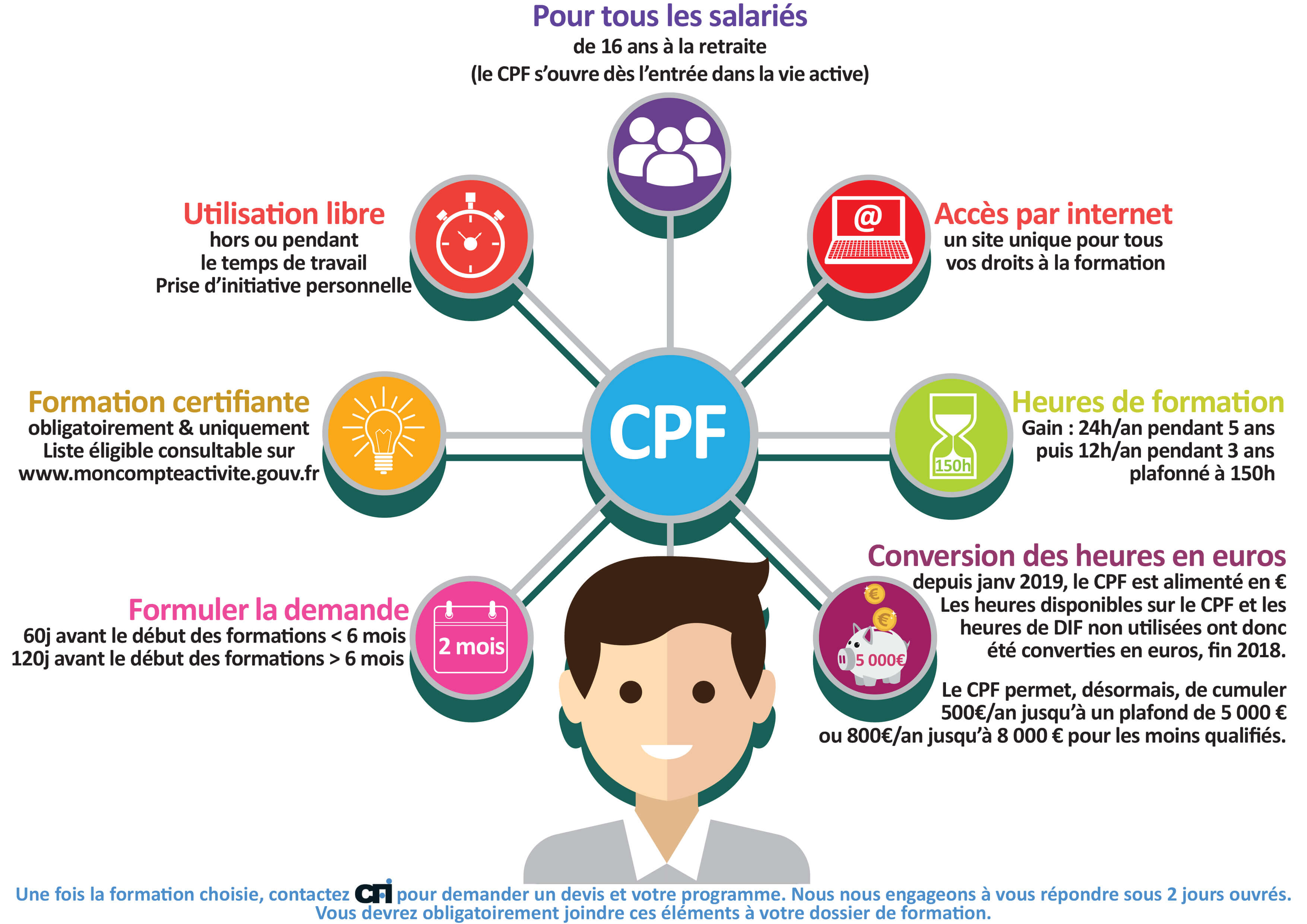 Explication CPF